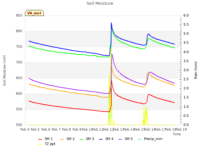 plot of Soil Moisture