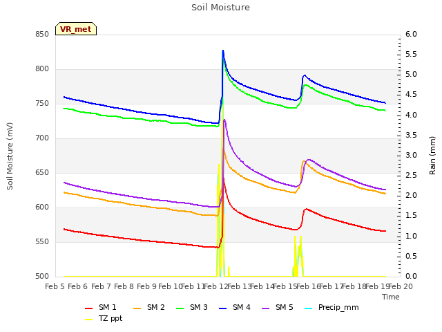 plot of Soil Moisture