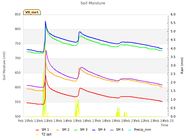 plot of Soil Moisture