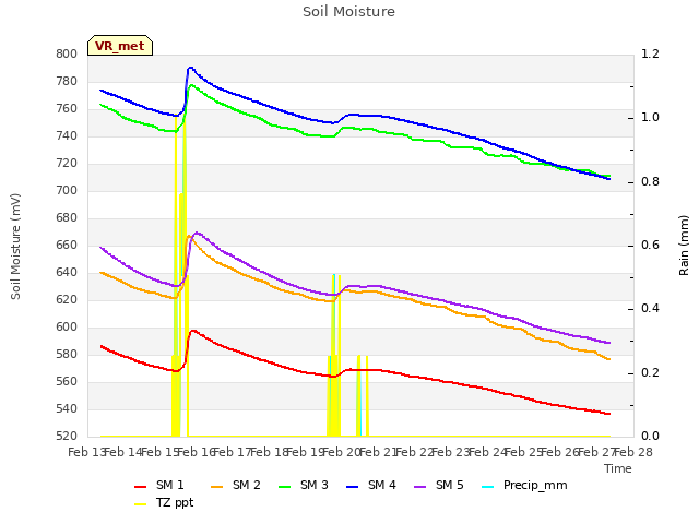 plot of Soil Moisture