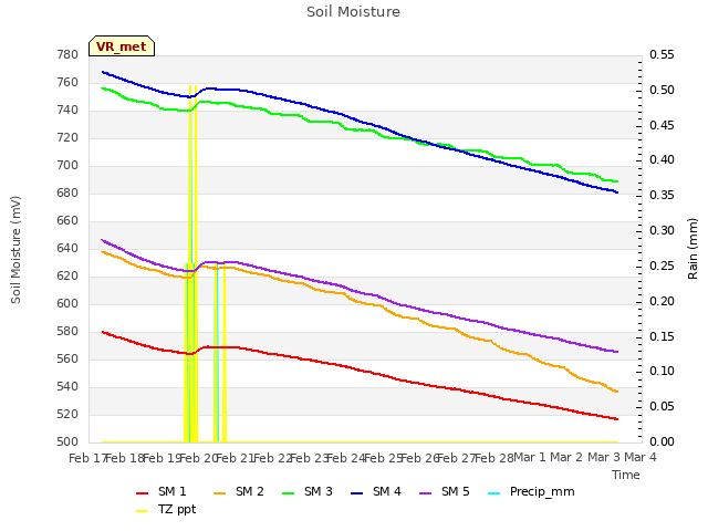 plot of Soil Moisture