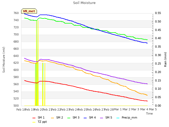 plot of Soil Moisture