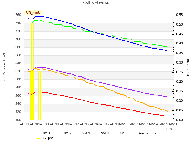 plot of Soil Moisture