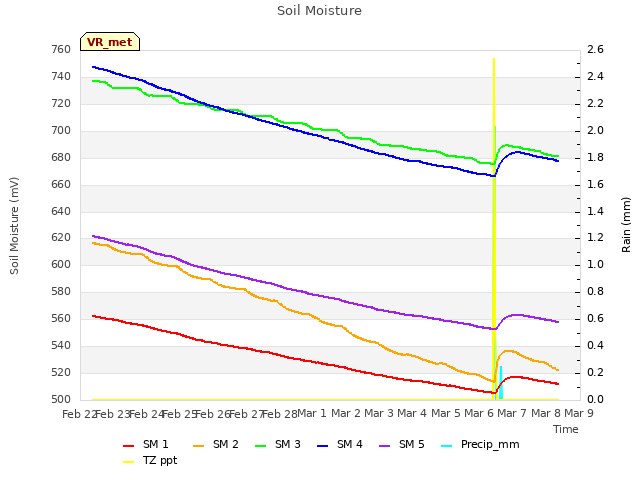 plot of Soil Moisture