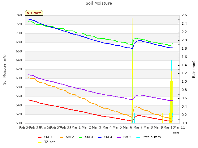 plot of Soil Moisture