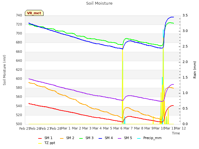 plot of Soil Moisture