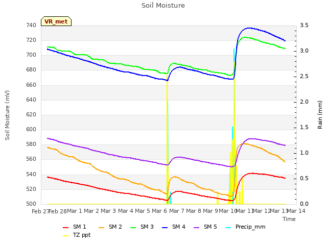 plot of Soil Moisture