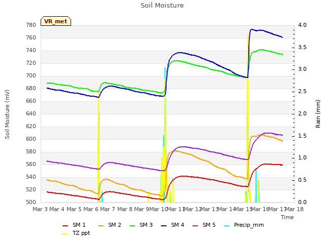 plot of Soil Moisture