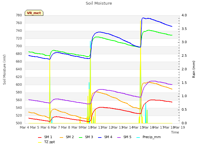 plot of Soil Moisture