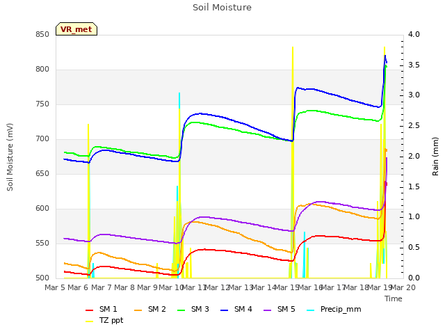 plot of Soil Moisture