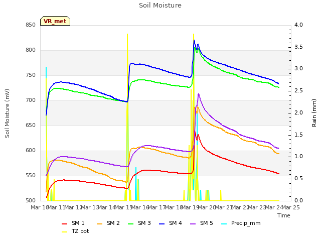 plot of Soil Moisture