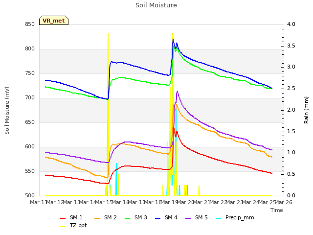 plot of Soil Moisture