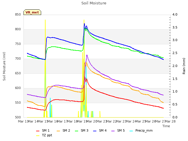 plot of Soil Moisture