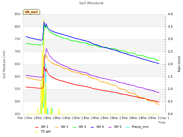 plot of Soil Moisture