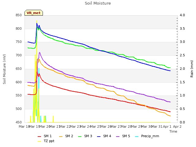 plot of Soil Moisture