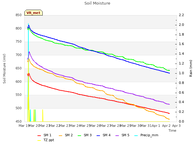 plot of Soil Moisture