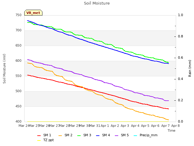 plot of Soil Moisture