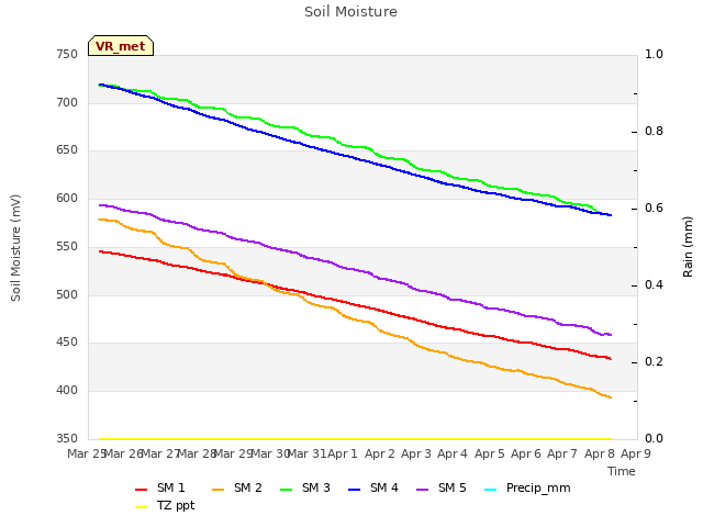 plot of Soil Moisture