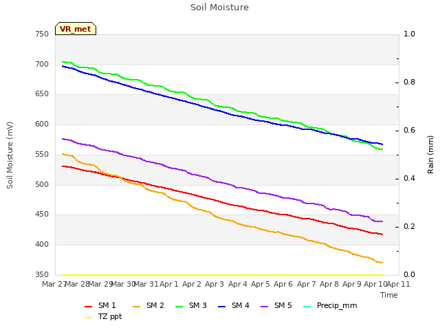 plot of Soil Moisture