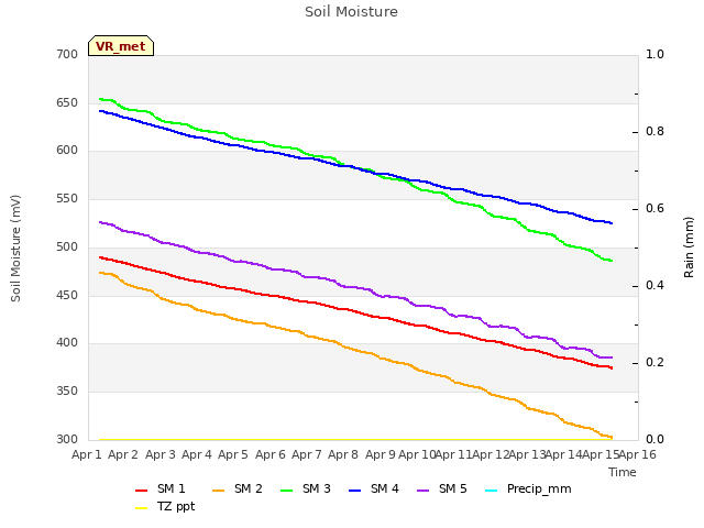 plot of Soil Moisture