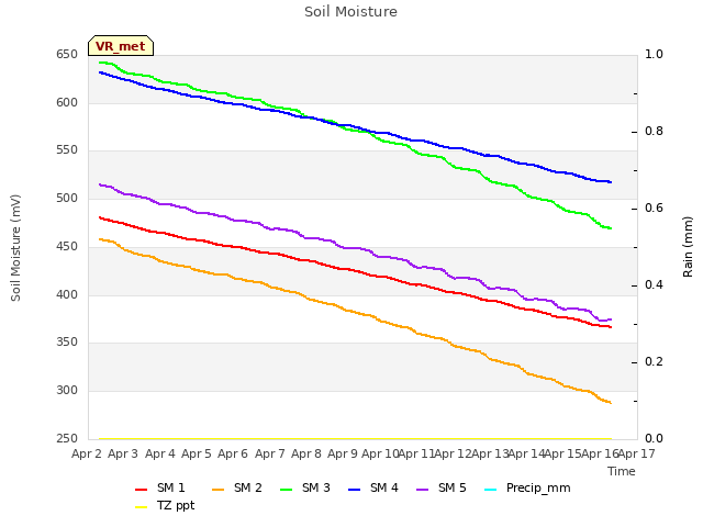 plot of Soil Moisture