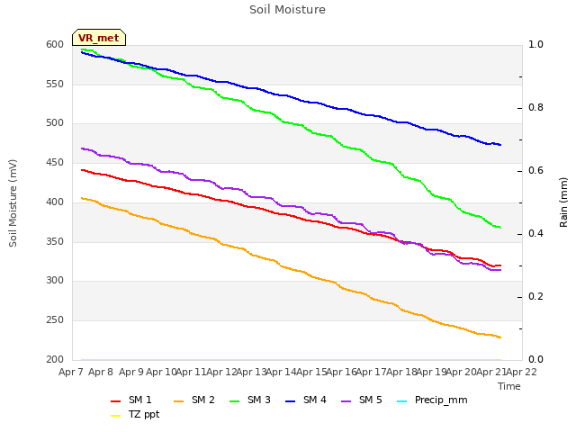 plot of Soil Moisture