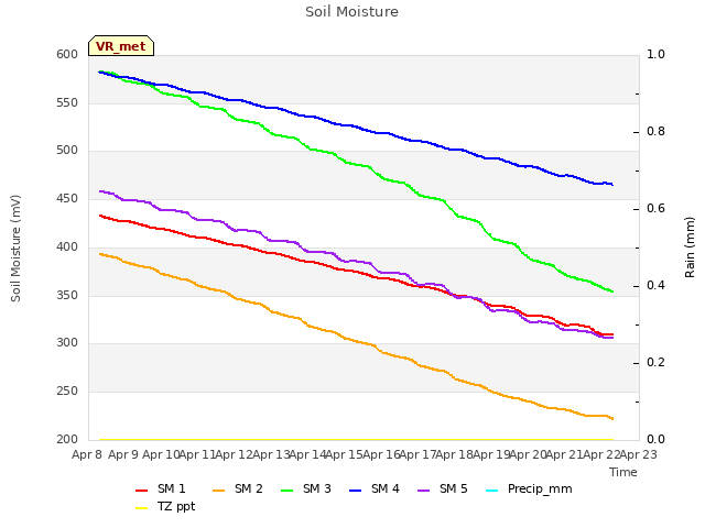 plot of Soil Moisture