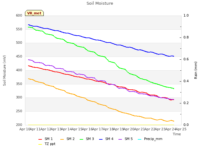 plot of Soil Moisture