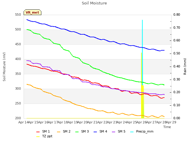 plot of Soil Moisture