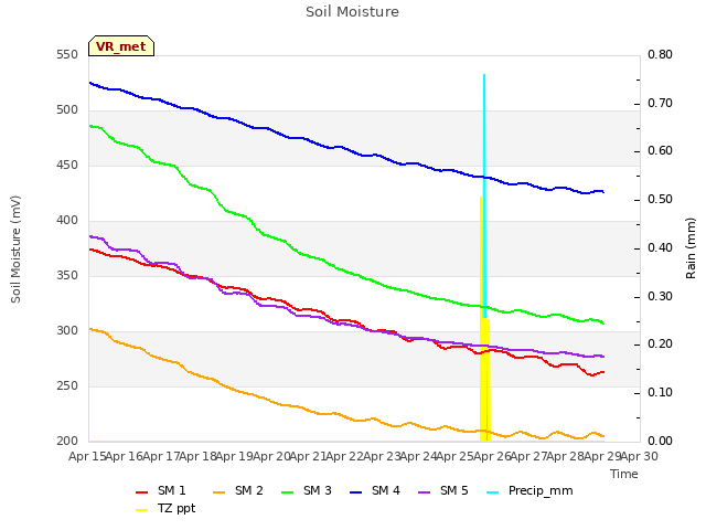 plot of Soil Moisture