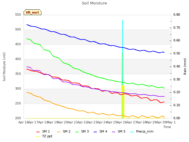 plot of Soil Moisture