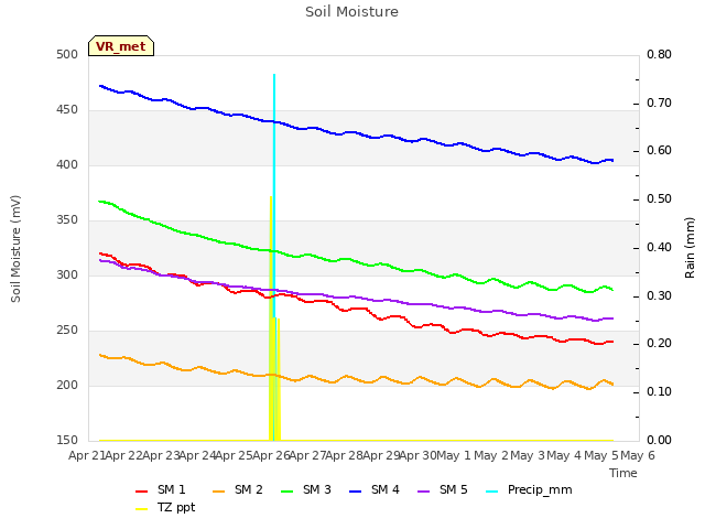 plot of Soil Moisture