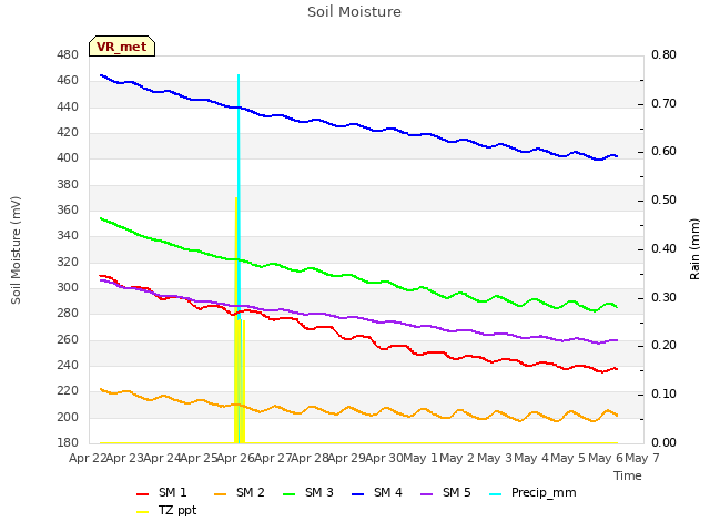 plot of Soil Moisture