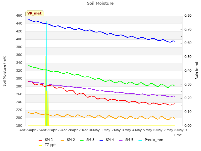 plot of Soil Moisture