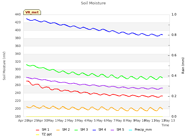 plot of Soil Moisture