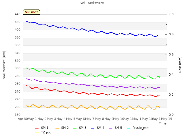 plot of Soil Moisture