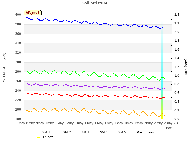 plot of Soil Moisture