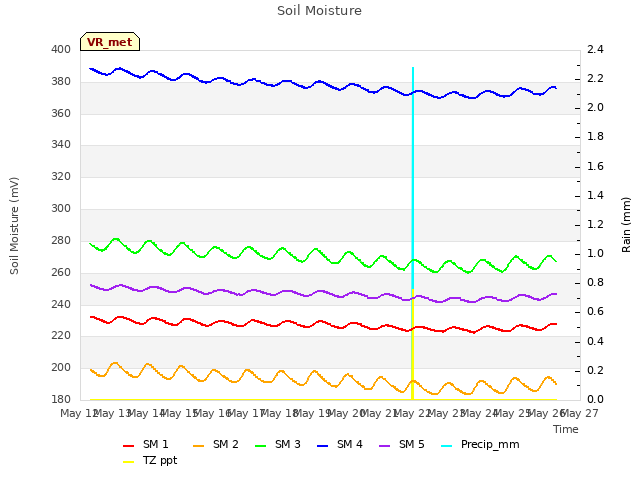 plot of Soil Moisture