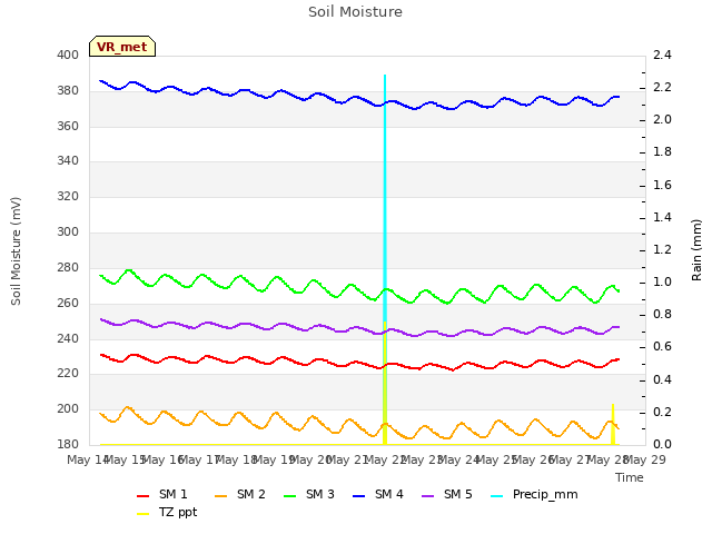 plot of Soil Moisture