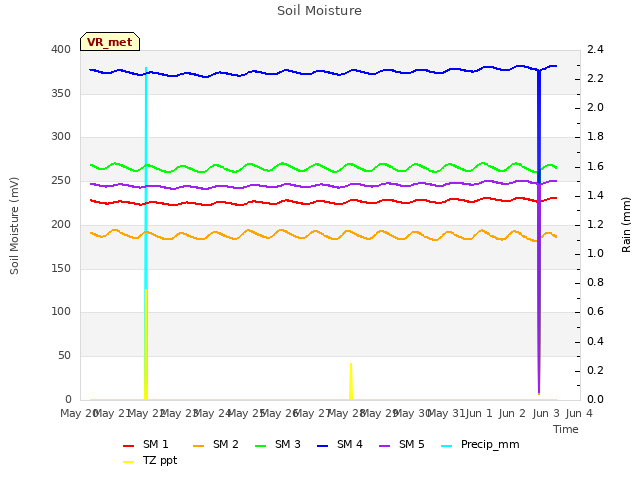 plot of Soil Moisture