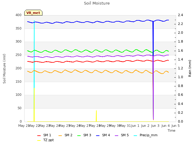 plot of Soil Moisture