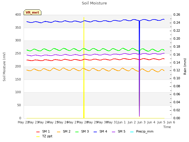 plot of Soil Moisture