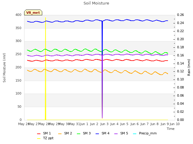 plot of Soil Moisture