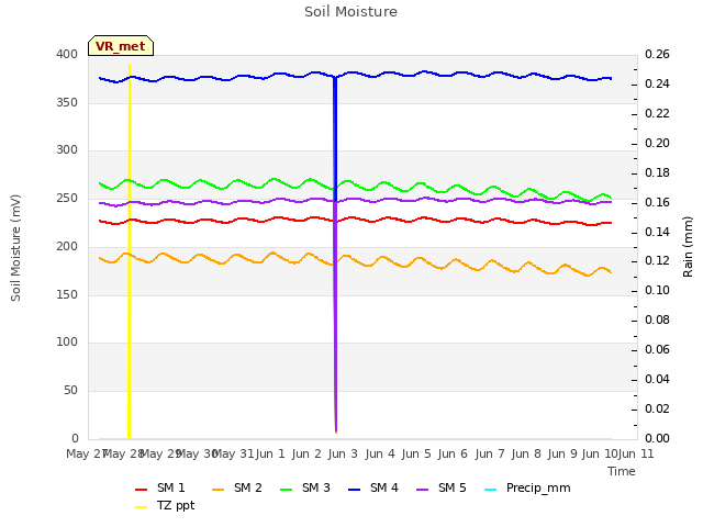 plot of Soil Moisture