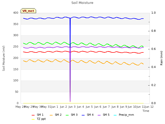 plot of Soil Moisture