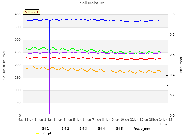 plot of Soil Moisture
