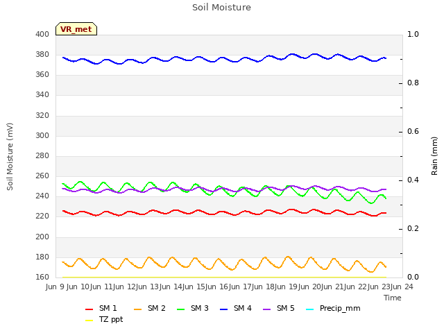 plot of Soil Moisture