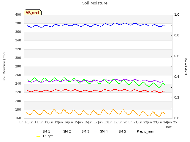 plot of Soil Moisture