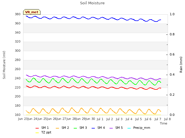 plot of Soil Moisture