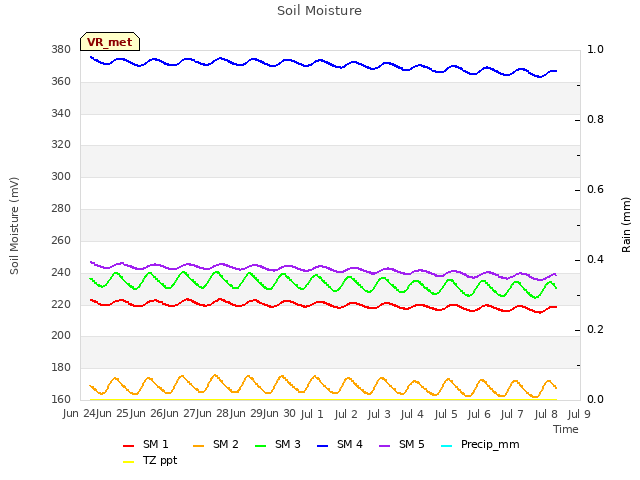 plot of Soil Moisture